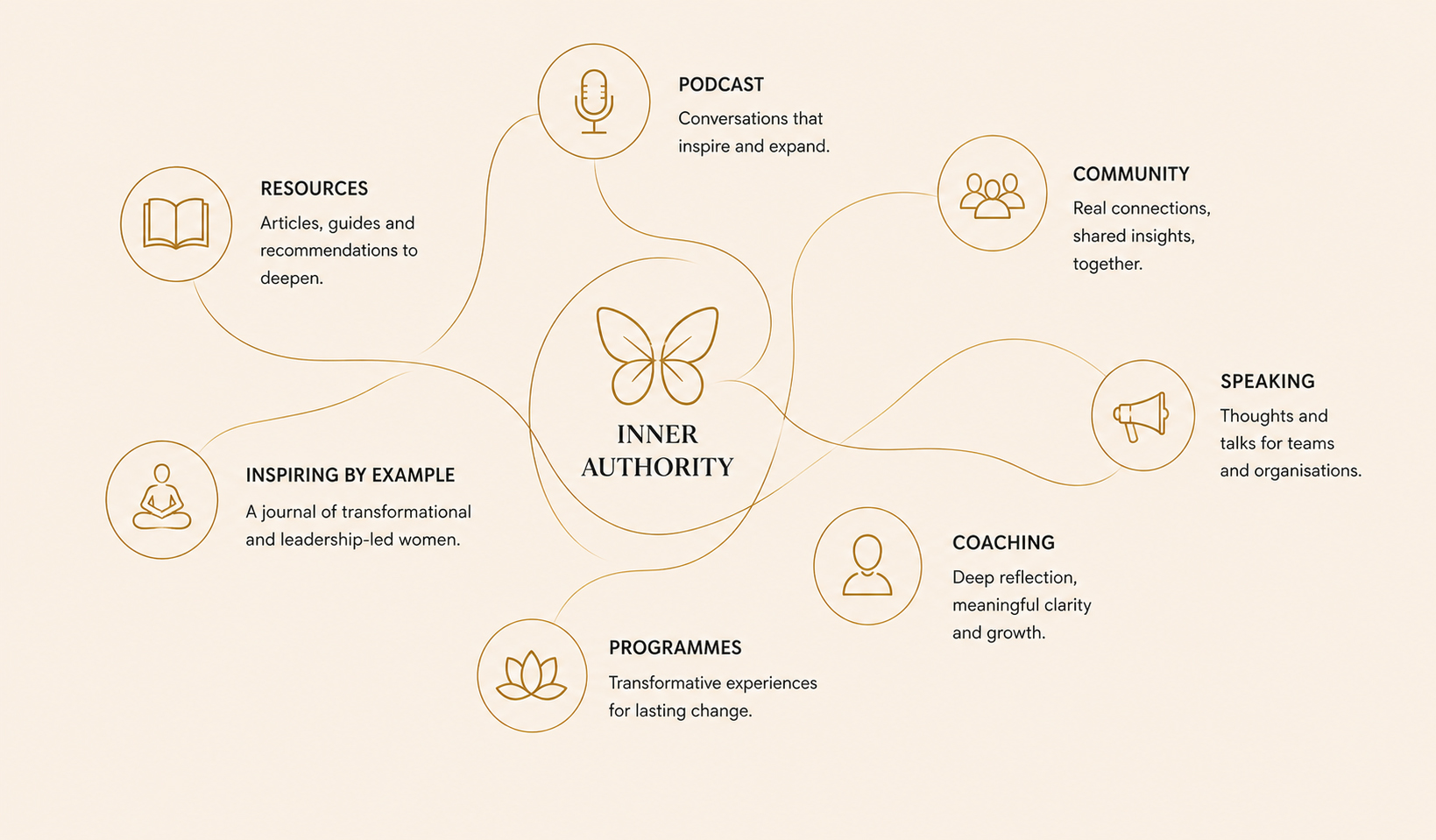 Ecosystem map